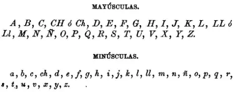 Spanish alphabet from 1870