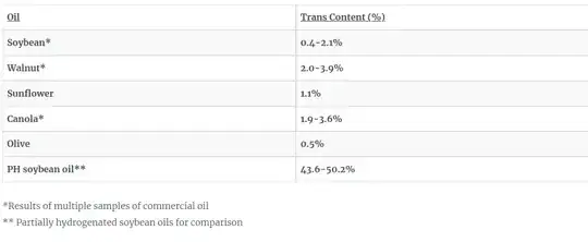 table transfats