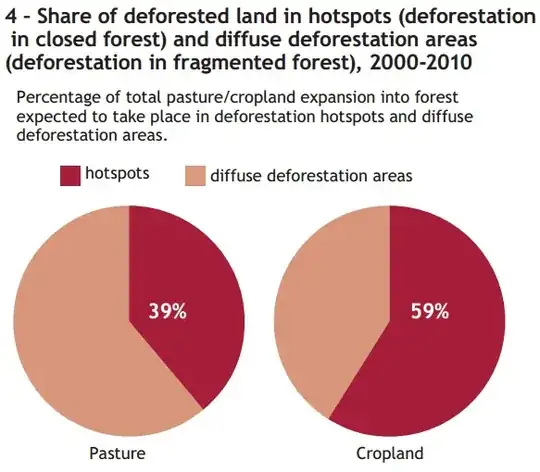 Share of deforested land in hotspots (deforestation in closed forest) and diffuse deforestation areas (deforestation in fragmented forest), 2000-2010 (copyright FAO)