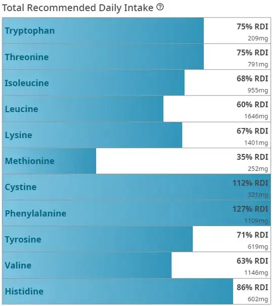 Amino acids from combining lentils and rice as a % of recommended daily intake