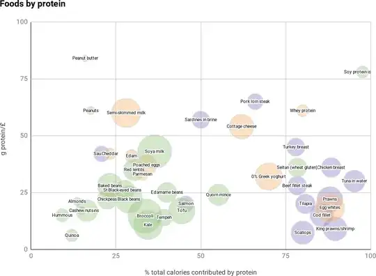 A chart from reddit on percent protein