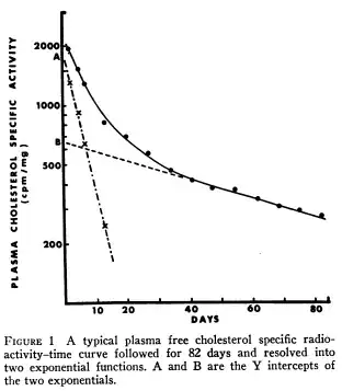 Cholesterol injection time curve