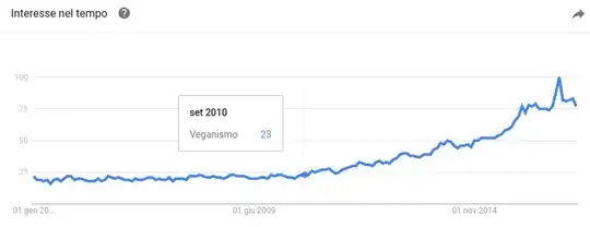 Veg trends