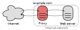 A proxy server connecting the Internet to an internal network.