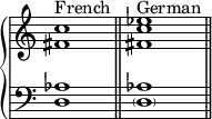 {
\override Score.TimeSignature #'stencil = ##f
\new PianoStaff <<
\new Staff <<
\relative c' {
\clef treble \key c \major \time 4/4
\textLengthOn
<fis c'>1^\markup { "French" }
<fis c' es>^\markup { "German" }
}
>>
\new Staff <<
\relative c {
\clef bass \key c \major \time 4/4
<d aes'>1 \bar "||"
<\parenthesize d aes'>1 \bar "||"
}
>>
>> }