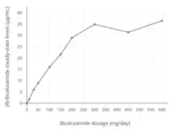 Steady-state plasma levels of (R)-bicalutamide as a function of bicalutamide dosage (10 to 600&nbsp;mg/day) in men. Note the divergence from linearity at dosages above 200&nbsp;mg/day, which demonstrates the saturation of absorption with higher dosages of bicalutamide.