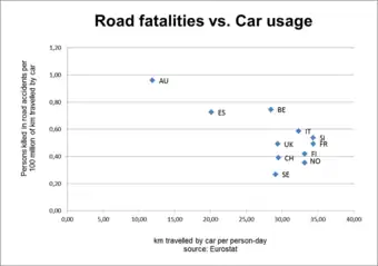 Image 29Car fatalities per pax-km vs. car usage per pax-day; in Europe. It seems, at least in these European countries, that car fatalities per person-km have no strong correlation with massification of car usage. The average car usage in these countries is around 30km per person-day with varying number of fatalities ratios. These differences might be related with different cultural approaches to traffic codes, or more safety measures implemented on such countries. (from Road traffic safety)