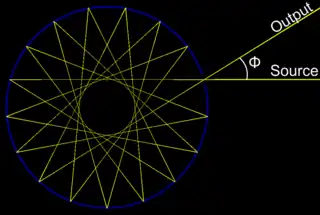 Circular Multipass Cell - The beam propagates on a star pattern. The path length can be adjusted by changing the incidence angle Φ.
