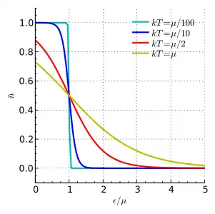 Energy dependence. More gradual at higher T.
n
¯
=
0.5
{\displaystyle {\bar {n}}=0.5}
when
ε
=
μ
{\displaystyle \varepsilon =\mu }
. Not shown is that
μ
{\displaystyle \mu }
decreases for higher T.
