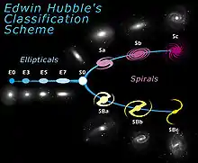 Hubble classified galaxies according to their shape: ellipticals, lenticulars and spirals. Ellipticals and spirals have further categories.