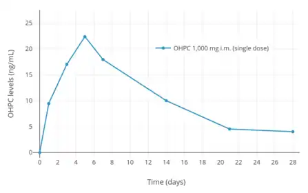 OHPC levels after a single intramuscular injection of 1,000&nbsp;mg OHPC in five women with endometrial cancer.