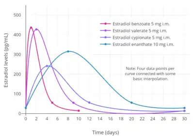 Simplified curves of estradiol levels after intramuscular injection of different 5&nbsp;mg estradiol benzoate, 5&nbsp;mg estradiol valerate, 5&nbsp;mg estradiol cypionate, or 10&nbsp;mg estradiol enanthate in oil solution in women. Source: Garza-Flores (1994).