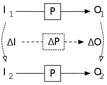 Incremental computing provides a means of computing a new input/output pair (I2,O2), based on an old input output pair (I1,O1). The key technique is represented by a function ΔP, which relates changes in the input to changes to the output.