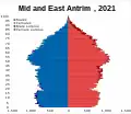 Mid and East Antrim