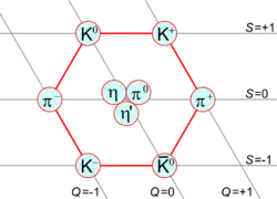 Mesons of spin 0 form a nonet. K:&nbsp;kaon, π:&nbsp;pion, η:&nbsp;eta meson.