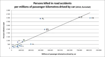 Image 32According to Eurostat, there is almost a linear proportion between the total number of passenger-km driven by car and road fatalities. (from Road traffic safety)