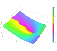 Logarithmic gamma function in the complex plane from −2 − 2i to 2 + 2i with colors