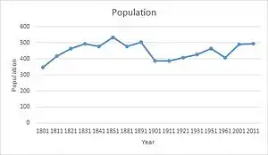 Population of High Laver between 1801 and 2011 using census data