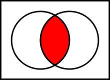 Intersection of two sets 
  
    
      
        &nbsp;
        A
        ∩
        B
      
    
    {\displaystyle ~A\cap B}