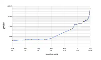 Estimated world population figures, 10,000&nbsp;BC – AD 2000 (in log y scale)