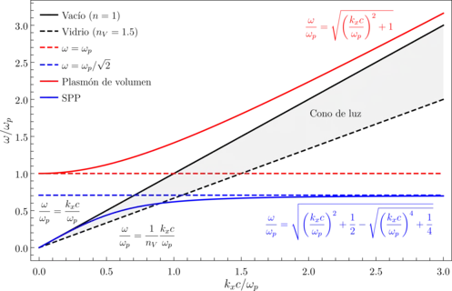 Relación de dispersión en términos de la frecuencia angular normalizada por la frecuencia de plasma {\displaystyle \omega /\omega _{p}} , como función del parámetro adimencional {\displaystyle k_{x}c/\omega _{p}} (proyección perpendicuar del vector de onda multiplicada por la velocidad de la luz y dividida por la frecuencia de plasma) de una onda plana monocromática en vacío (línea sólida negra), del plasmón de volumen (línea sólida roja) y del plasmón polaritón de superficie (línea sólida azul) para materiales con una función dieléctrica tipo Drude, considerando una interfaz entre estos materiales y el vacío. Para excitar a un plasmón polariton de superficie es necesario cambiar el índice de refracción del medio dieléctrico que define una interfaz con el medio metálico, por ejemplo empleando un prisma para obtener una onda plana viajando en vidrio (línea punteada negra); la región sombreada delimita las frecuencias a las que el plasmón polariton de superficie puede excitarse.