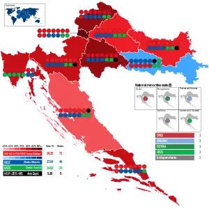 Elecciones parlamentarias de Croacia de 2000