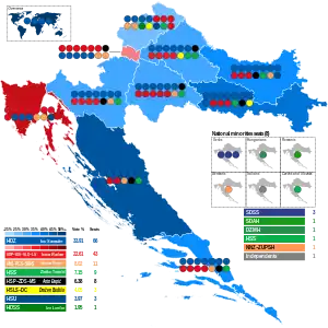 Elecciones parlamentarias de Croacia de 2003