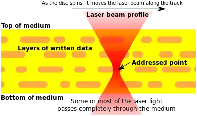 Representación esquemática de la sección transversal de un disco de almacenamiento óptico 3D (en amarillo) y las pistas de datos (en anaranjado). Se observan cuatro capas de datos, con el láser apuntando a la tercera desde la parte superior. El láser pasa a través de las dos primeras capas y sólo interactúa con la tercera, ya que aquí la luz alcanza su intensidad máxima.
