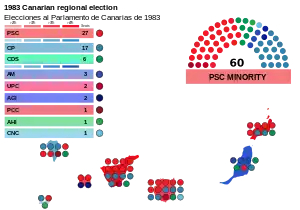 Elecciones al Parlamento de Canarias de 1983