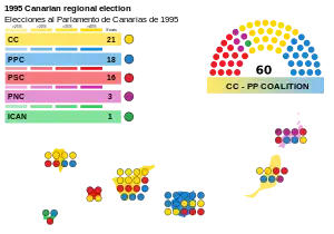 Elecciones al Parlamento de Canarias de 1995