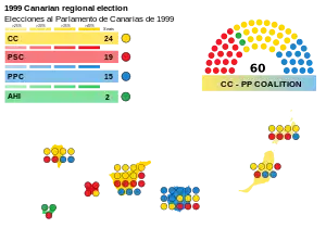 Elecciones al Parlamento de Canarias de 1999