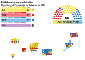 Elecciones al Parlamento de Canarias de 2003