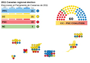 Elecciones al Parlamento de Canarias de 2011