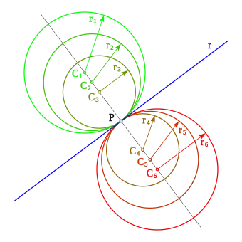 La línea negra que contiene los centros de las circunferencias es la normal a la tangente r por el punto P.