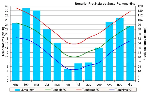 Climograma del área delParque Nacional Islas de Santa Fe.