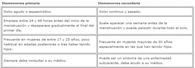 Dismenorrea