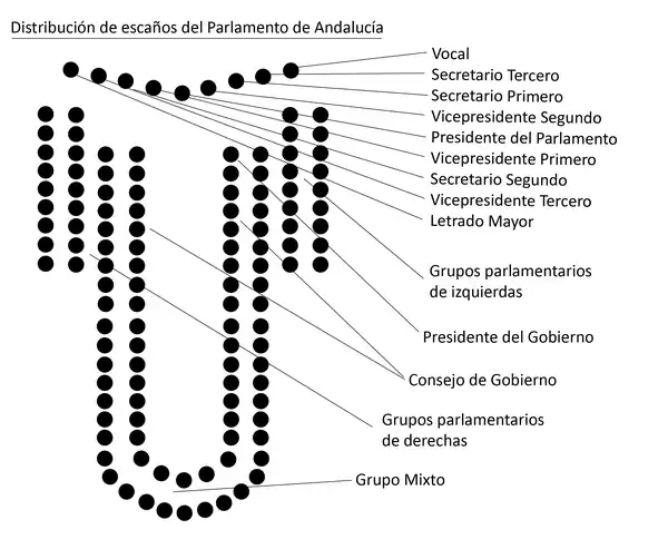 Disposición de los asientos de la sala de sesiones.