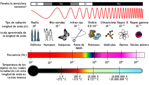 Espectro electromagnético.