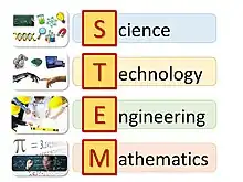 Representación visual de las áreas de conocimiento involucradas en Educación STEM. Autor: Gabriel Ocaña