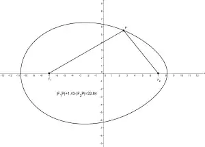 |
F
1
P
|
+
1.43
⋅
|
F
2
P
|
=
22
,
84
{\displaystyle |F_{1}P|+{\textbf {1.43}}\cdot |F_{2}P|=22{,}84}