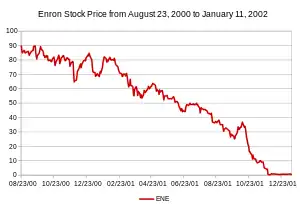 Line chart showing the gradual fall (illustrated by a red line) from a high point of $90 to evenutally less than a dollar.