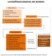 La enseñanza gradual del Buda en seis etapas según el Canon Páli.