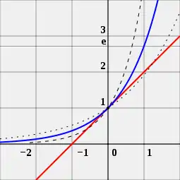 e
{\displaystyle e}
es el único número real a para el cual se cumple que el valor de la derivada de la función f (x) = ax (curva azul) en el punto x = 0 es exactamente 1. En comparación se muestran las funciones 2x (línea punteada) y 4x (línea discontinua), que no son tangentes a la línea de pendiente 1 (en rojo).