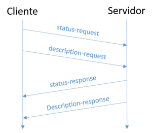 Secuencia keep alive