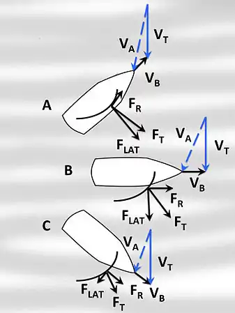Fig.3. Viento aparente y fuerzas aerodinámicas en un velero convencional