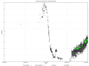 Curva de luz visual histórica de Eta Carinae desde 1686 hasta 2015