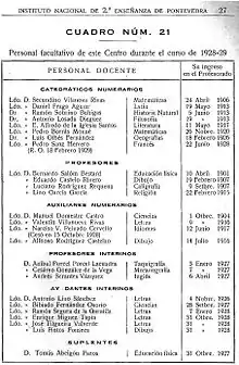 Profesores y asignaturas del curso académico 1928-1929, incluyendo a Castelao como profesor de dibujo