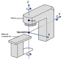 El isocentro es el punto donde se produce la intersección de los ejes de giro del gantry, del colimador y de la mesa con el eje central del haz de irradiación