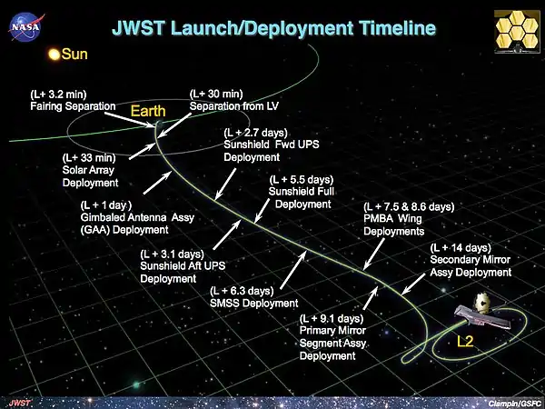 Línea temporal después del despliegue del telescopio Webb