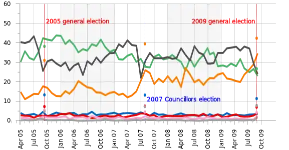 Porcentaje de aprobación a los partidos políticos desde 2005 (según la NHK):&nbsp;&nbsp;&nbsp;&nbsp;&nbsp;Partido Liberal Democrático&nbsp;&nbsp;&nbsp;&nbsp;&nbsp;Partido Democrático&nbsp;&nbsp;&nbsp;&nbsp;&nbsp;Nuevo Kōmeitō&nbsp;&nbsp;&nbsp;&nbsp;&nbsp;Partido Comunista&nbsp;&nbsp;&nbsp;&nbsp;&nbsp;Partido Socialdemócrata&nbsp;&nbsp;&nbsp;&nbsp;&nbsp;otros&nbsp;&nbsp;&nbsp;&nbsp;&nbsp;ninguno.